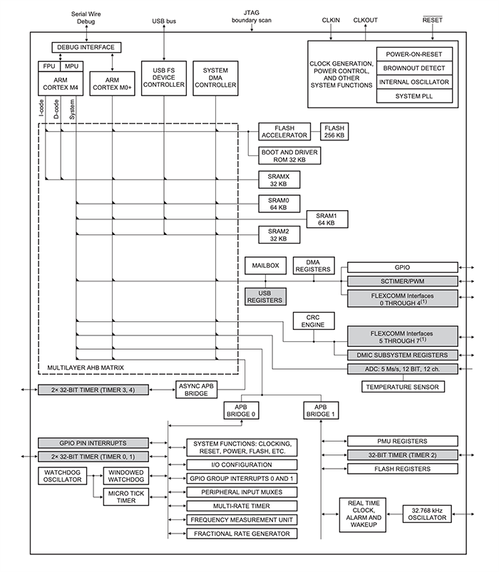 框图 - NXP Semiconductors LPC5411x Arm Cortex-M4微控制器